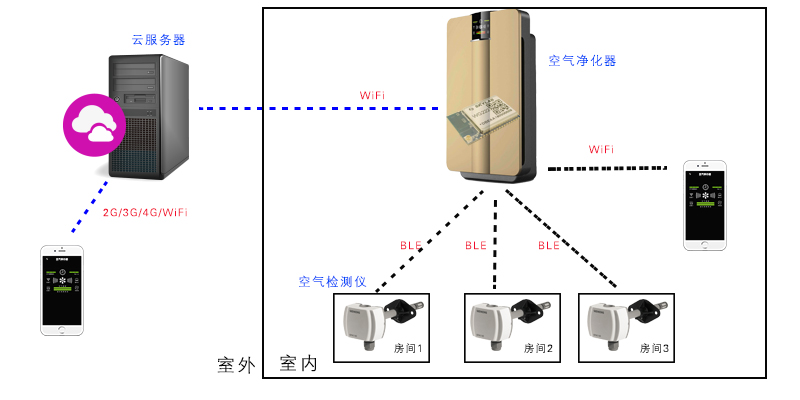 智能空气净化方案