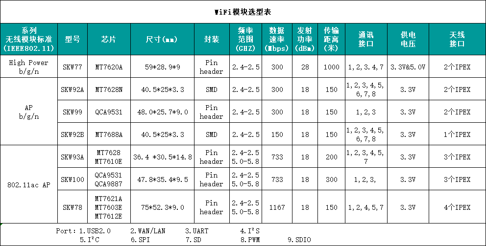 200万高清摄像头WiFi模块选型表