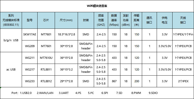 USB接口WiFi模块选型表