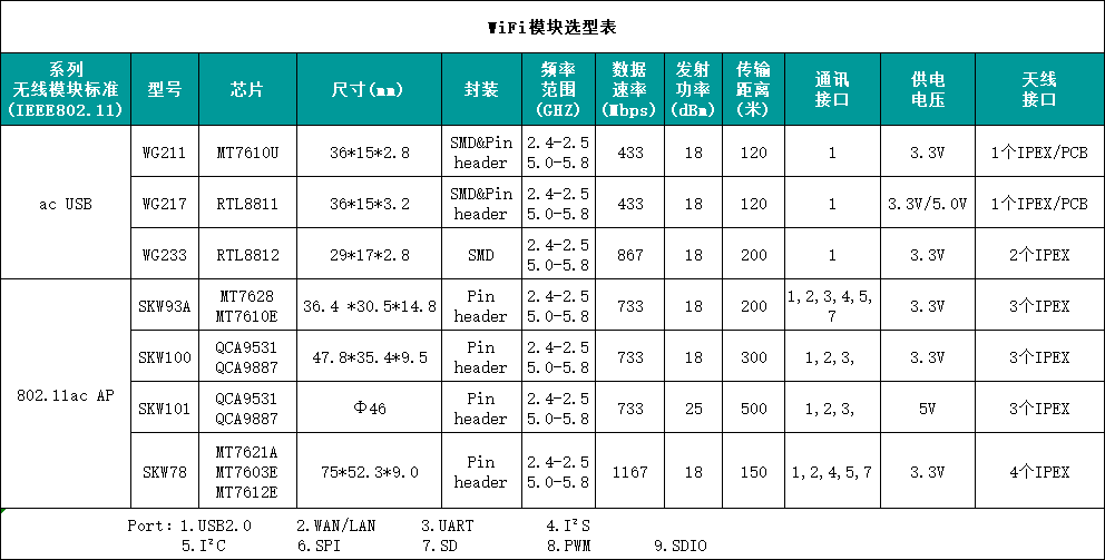 SKYLAB wifi5模块选型表