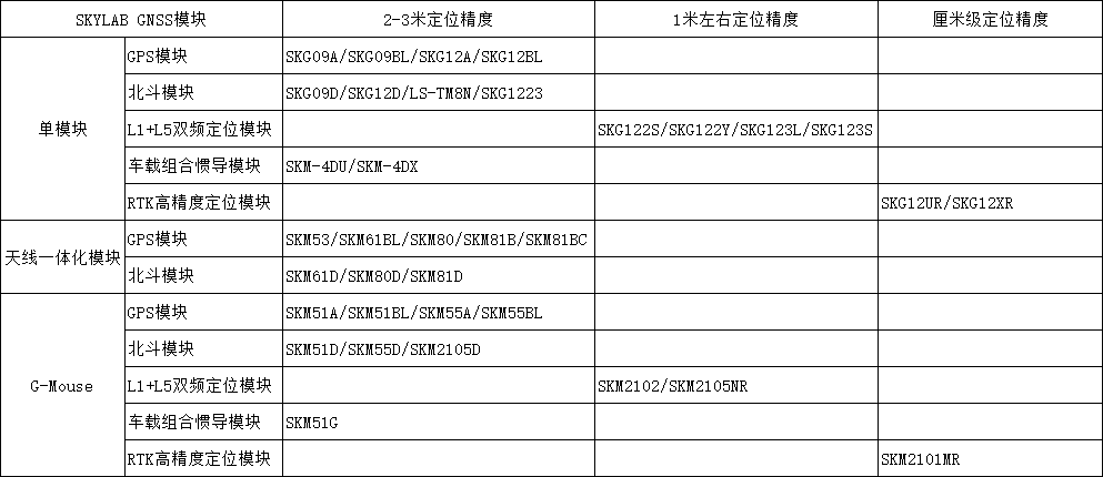 SKYLAB GNSS定位模块定位精度选型表