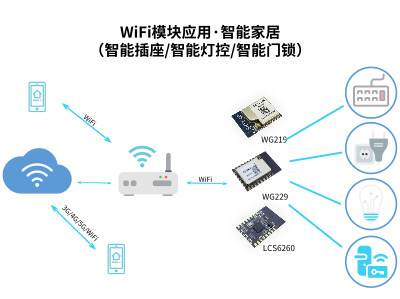 物联网UART串口WiFi模块能做哪些应用？_SKYLAB物联网应用答疑篇