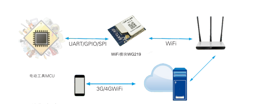 无线wifi控制模块，wifi蓝牙模块工作原理_给设备便捷的wifi解决方案