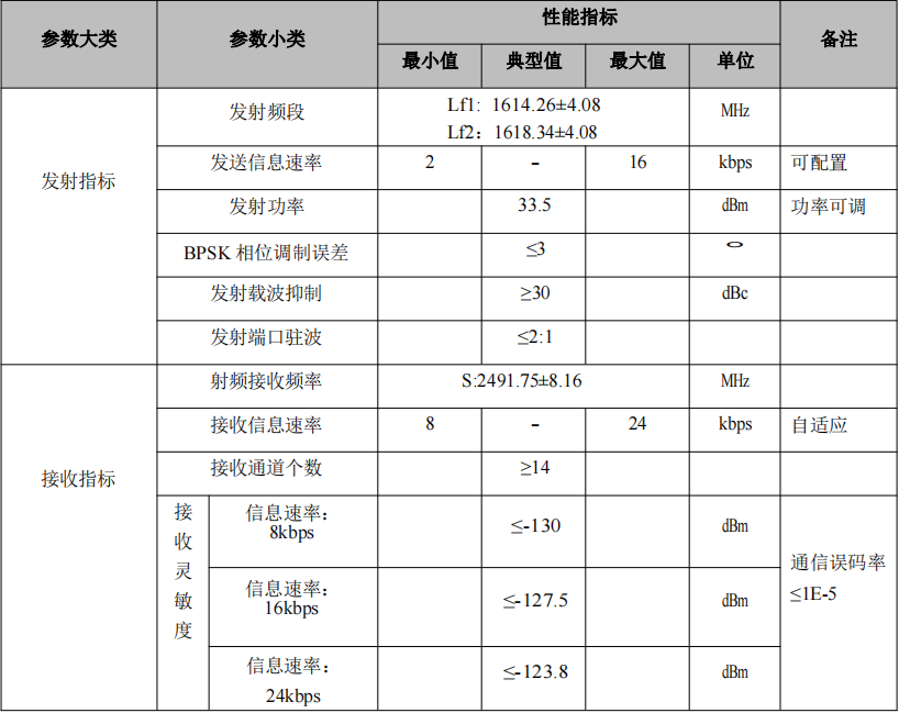 SKG8204B纯北斗三号区域短报文通信模块